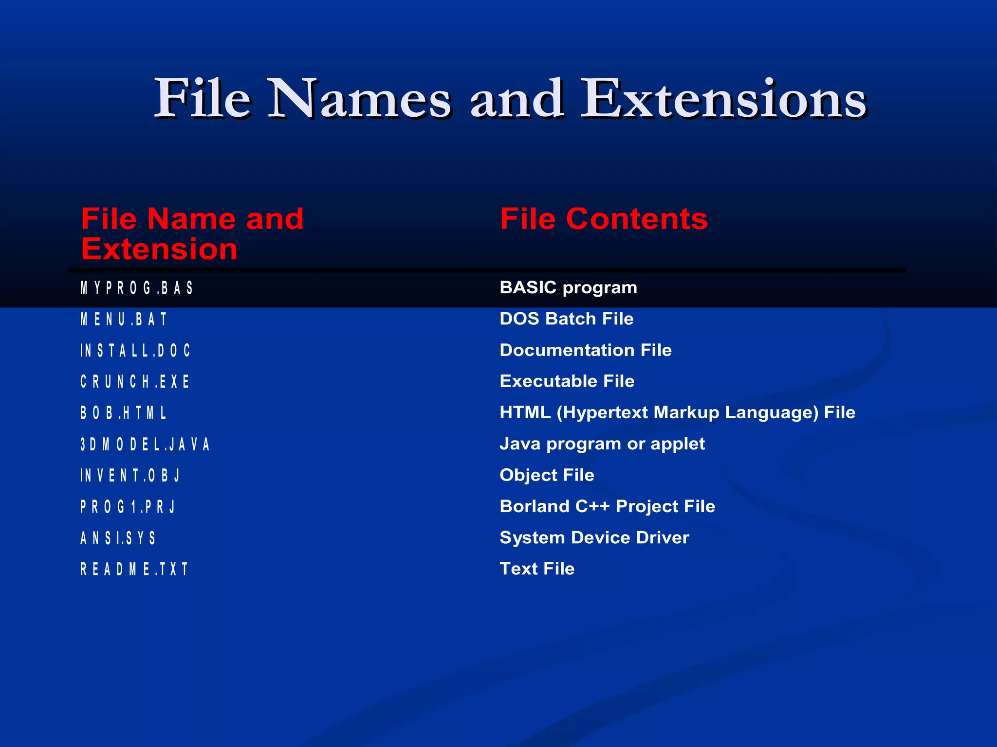 File Names and Extensions
File Name and            File Contents
Extension
M Y P R O G .B A S       BASIC program
M E N U .B A T           DOS Batch File
IN S T A L L .D O C      Documentation File
C R U N C H .E X E       Executable File
B O B .H T M L           HTML (Hypertext Markup Language) File
3 D M O D E L .J A V A   Java program or applet
IN V E N T .O B J        Object File
P R O G 1 .P R J         Borland C++ Project File
A N S I.S Y S            System Device Driver
R E A D M E .T X T       Text File
 