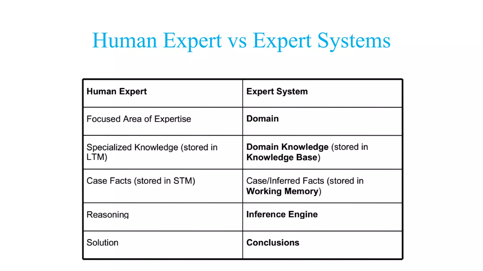 Human Expert vs Expert Systems
 