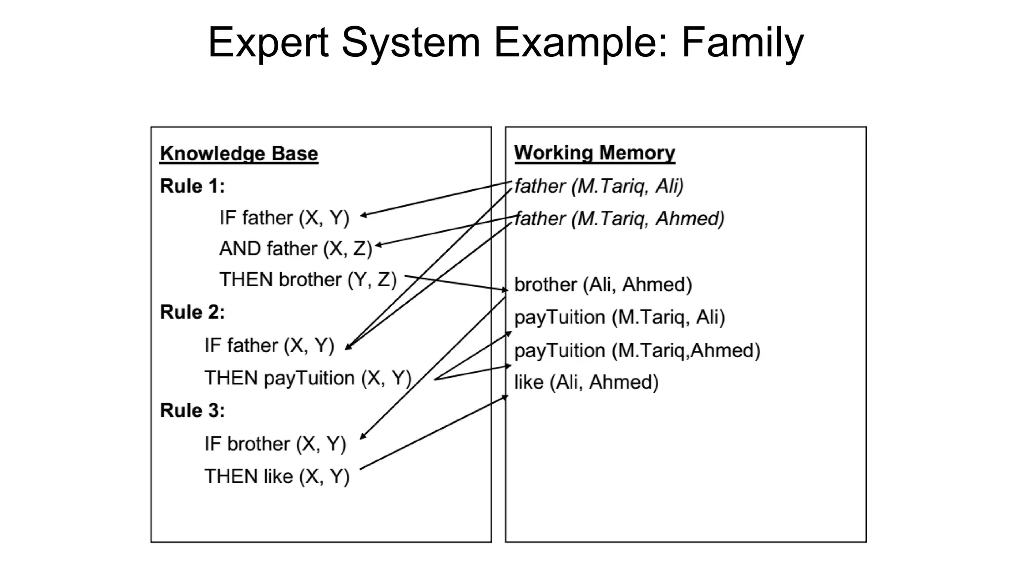 Expert System Example: Family
 