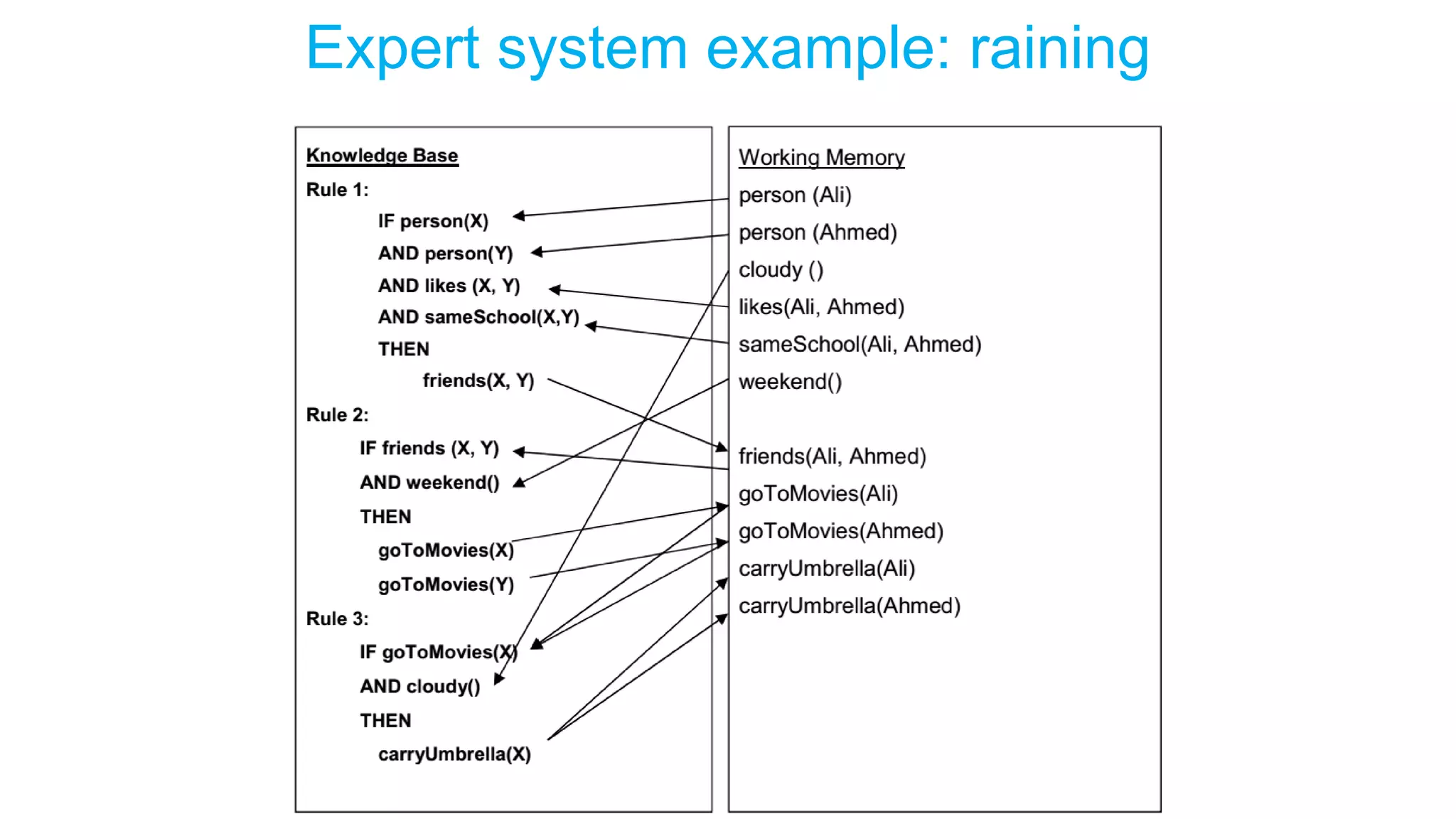 Expert system example: raining
 