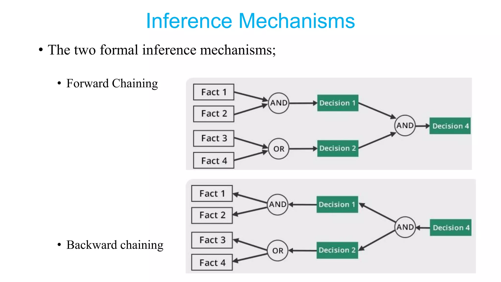 Inference Mechanisms
• The two formal inference mechanisms;
• Forward Chaining
• Backward chaining
 