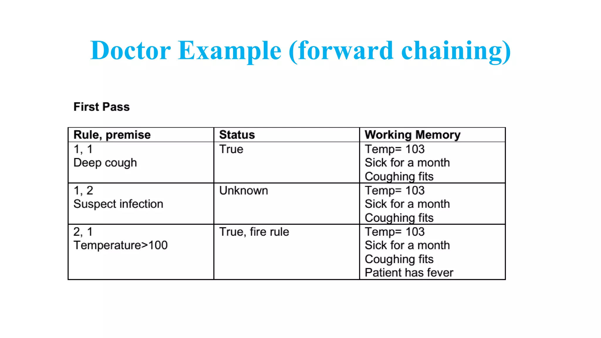 Doctor Example (forward chaining)
 