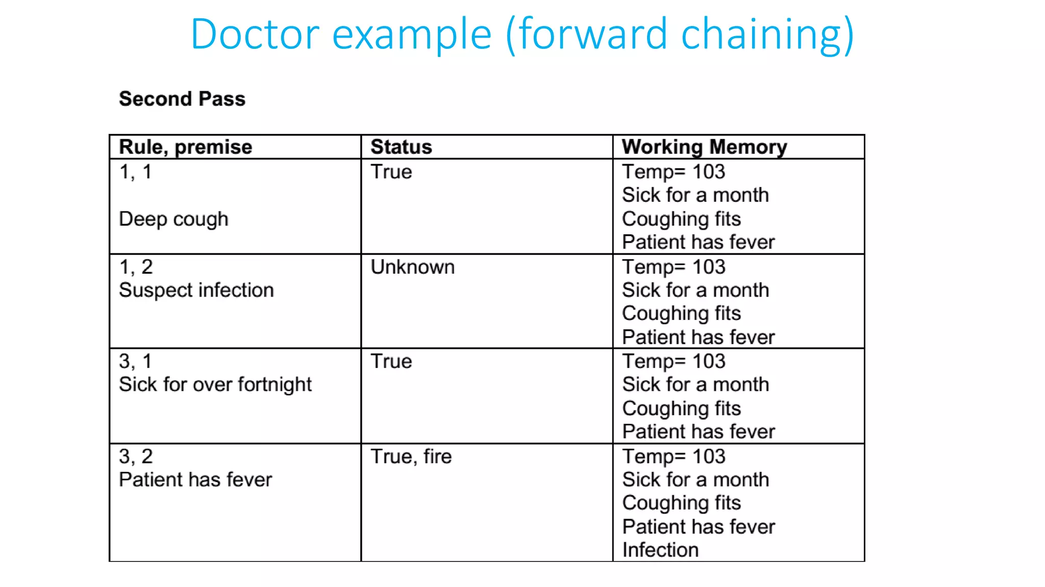 Doctor example (forward chaining)
 