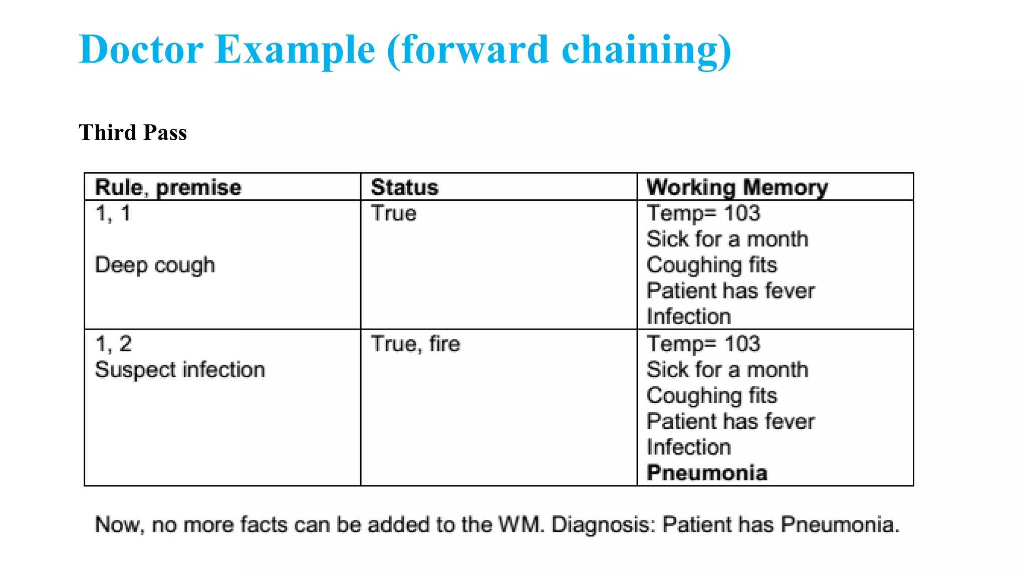 Doctor Example (forward chaining)
Third Pass
 