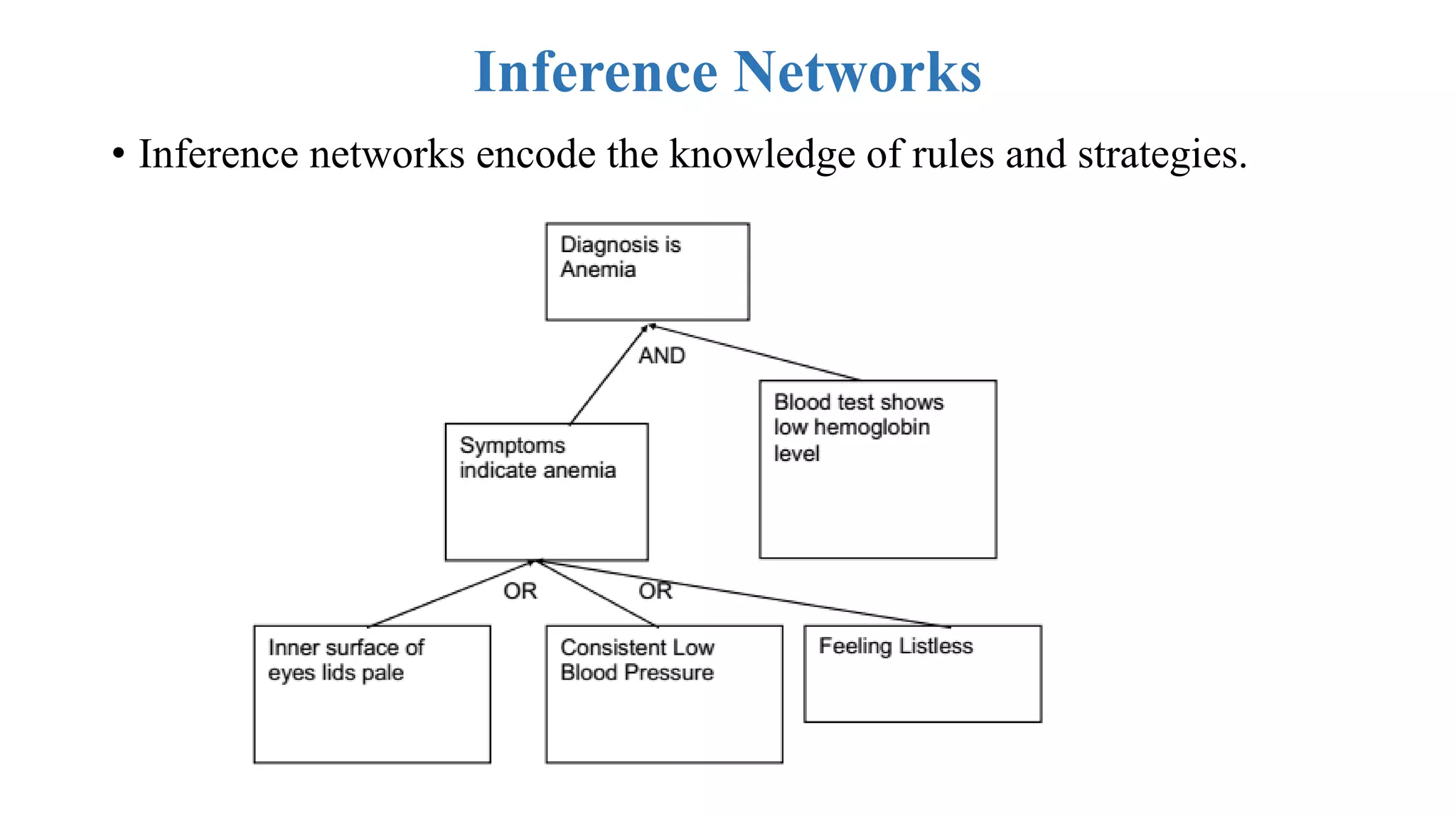 Inference Networks
• Inference networks encode the knowledge of rules and strategies.
 