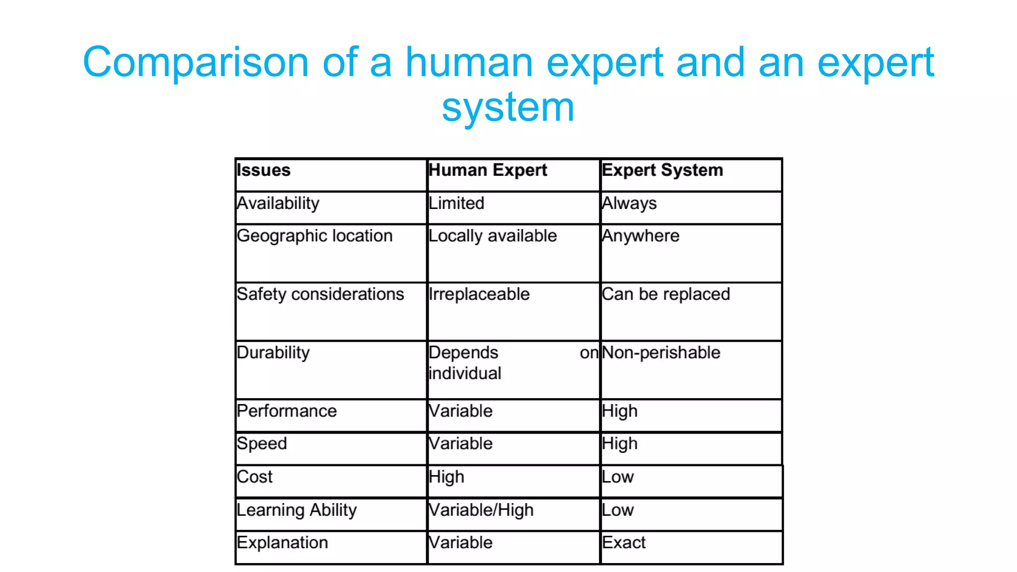 Comparison of a human expert and an expert
system
 