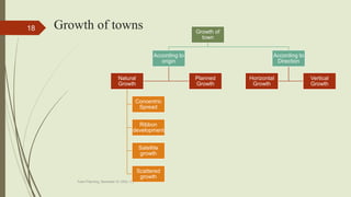 Growth of towns
Town Planning, Semester-IV, DDU, CL
18 Growth of
town
According to
origin
Natural
Growth
Concentric
Spread
Ribbon
development
Satellite
growth
Scattered
growth
Planned
Growth
According to
Direction
Vertical
Growth
Horizontal
Growth
 