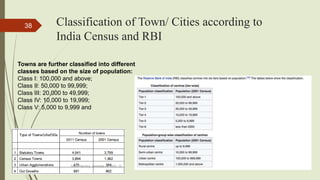 Classification of Town/ Cities according to
India Census and RBI
Town Planning, Semester-IV, DDU, CL
38
Towns are further classified into different
classes based on the size of population:
Class I: 100,000 and above;
Class II: 50,000 to 99,999;
Class III: 20,000 to 49,999;
Class IV: 10,000 to 19,999;
Class V: 5,000 to 9,999 and
 