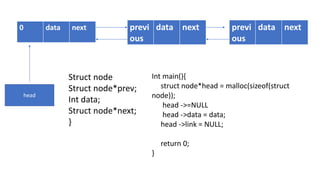 0 data next previ
ous
data next previ
ous
data next
head
Struct node
Struct node*prev;
Int data;
Struct node*next;
}
Int main(){
struct node*head = malloc(sizeof(struct
node));
head ->=NULL
head ->data = data;
head ->link = NULL;
return 0;
}
 