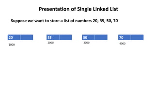 Presentation of Single Linked List
Suppose we want to store a list of numbers 20, 35, 50, 70
20 35 50 70
1000
2000 3000 4000
 