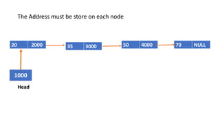 20 2000 35 3000 50 4000 70 NULL
The Address must be store on each node
1000
Head
 