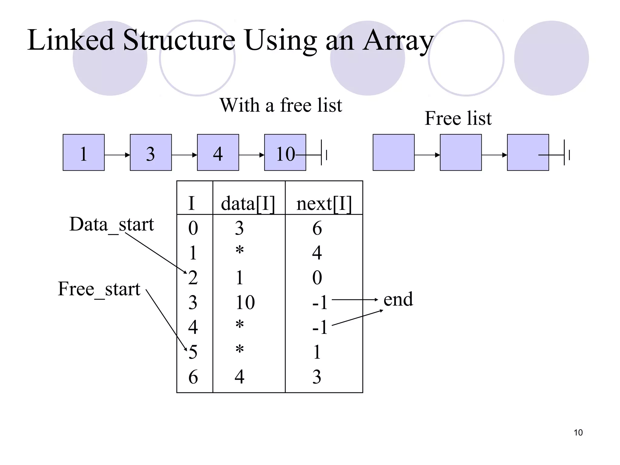 10
Linked Structure Using an Array
With a free list
1 3 4 10
I data[I] next[I]
0 3 6
1 * 4
2 1 0
3 10 -1
4 * -1
5 * 1
6 4 3
Data_start
end
Free list
Free_start
 