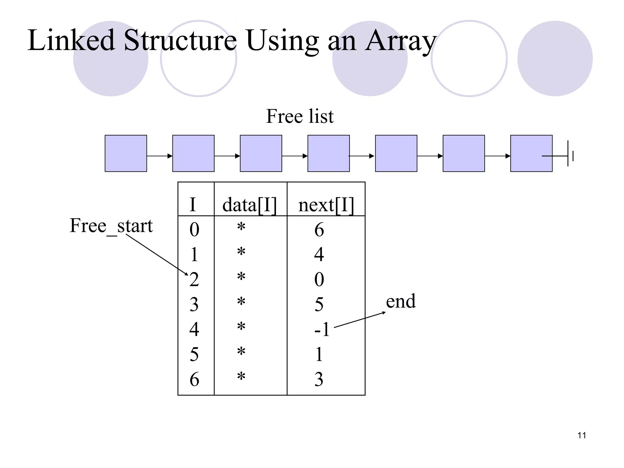 11
Linked Structure Using an Array
I data[I] next[I]
0 * 6
1 * 4
2 * 0
3 * 5
4 * -1
5 * 1
6 * 3
Free_start
end
Free list
 