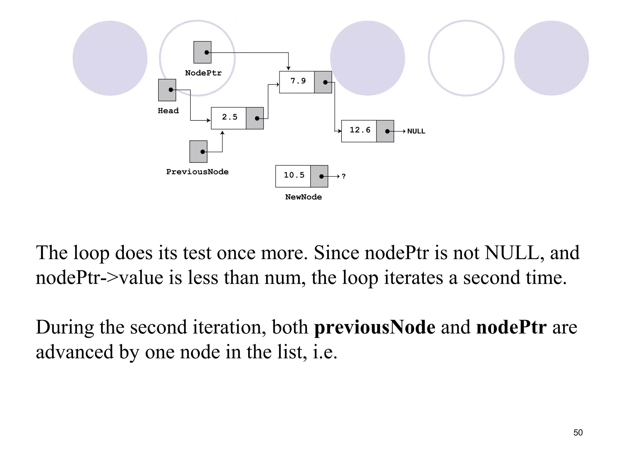 50
The loop does its test once more. Since nodePtr is not NULL, and
nodePtr->value is less than num, the loop iterates a second time.
During the second iteration, both previousNode and nodePtr are
advanced by one node in the list, i.e.
 