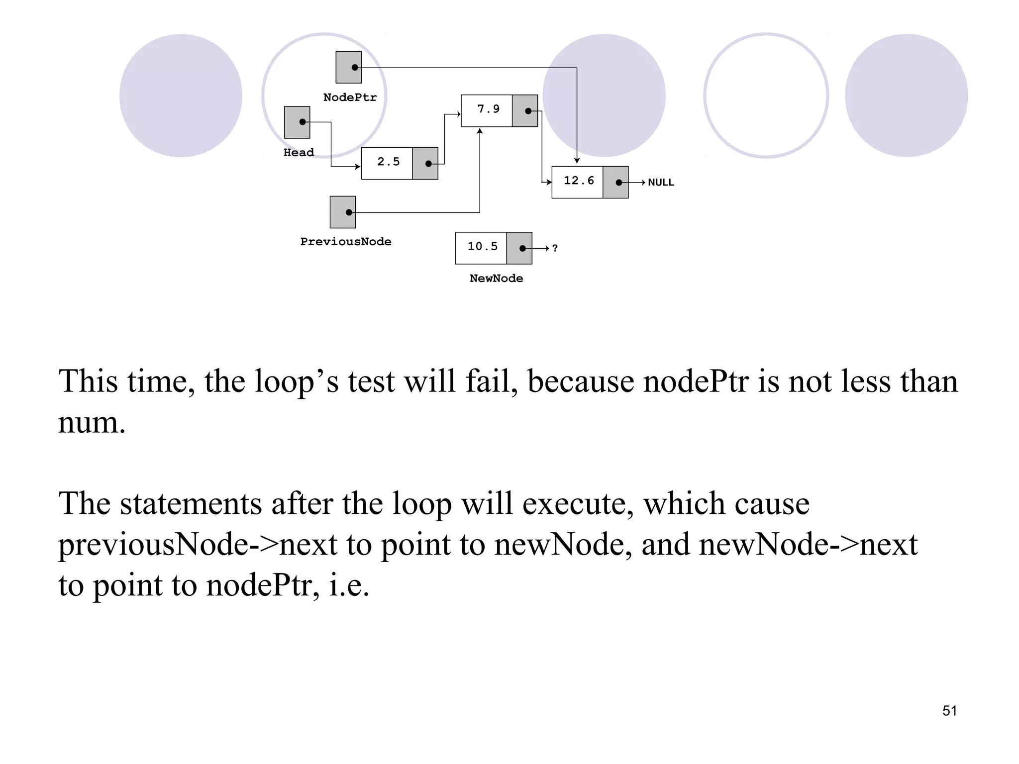 51
This time, the loop’s test will fail, because nodePtr is not less than
num.
The statements after the loop will execute, which cause
previousNode->next to point to newNode, and newNode->next
to point to nodePtr, i.e.
 