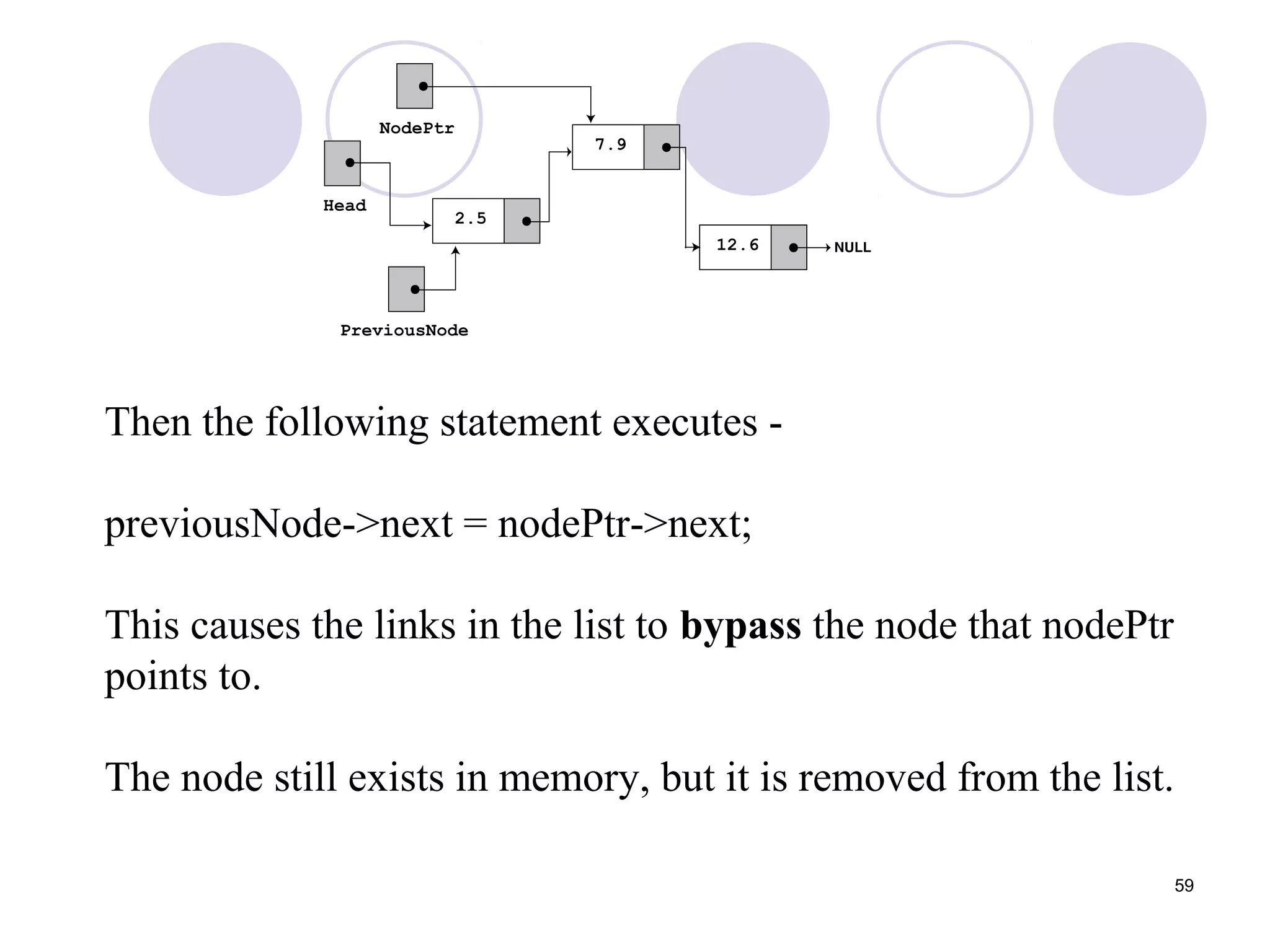 59
Then the following statement executes -
previousNode->next = nodePtr->next;
This causes the links in the list to bypass the node that nodePtr
points to.
The node still exists in memory, but it is removed from the list.
 