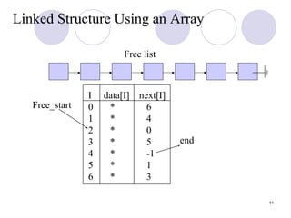 Algo>ADT list & linked list