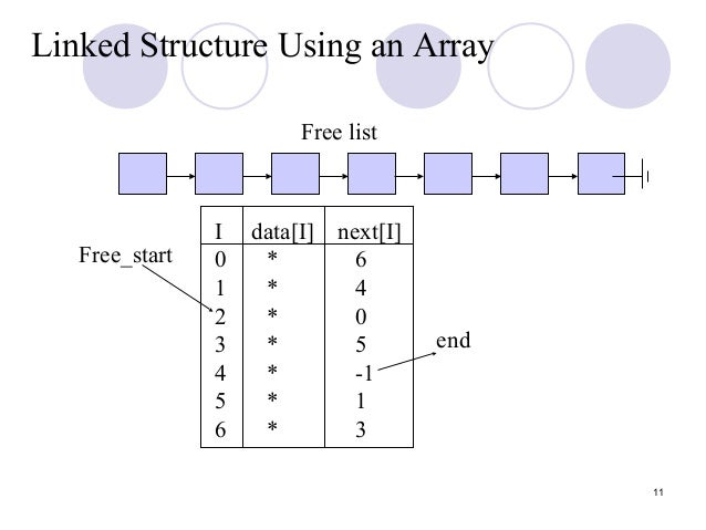 Algo>ADT list & linked list