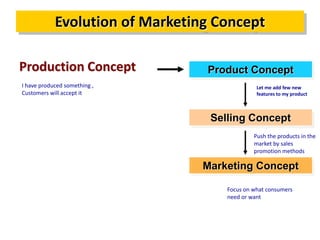Evolution of Marketing Concept
Production Concept Product Concept
Selling Concept
Marketing Concept
I have produced something ,
Customers will accept it
Let me add few new
features to my product
Push the products in the
market by sales
promotion methods
Focus on what consumers
need or want
 