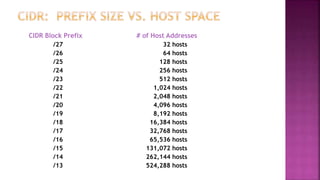 CIDR Block Prefix # of Host Addresses
/27 32 hosts
/26 64 hosts
/25 128 hosts
/24 256 hosts
/23 512 hosts
/22 1,024 hosts
/21 2,048 hosts
/20 4,096 hosts
/19 8,192 hosts
/18 16,384 hosts
/17 32,768 hosts
/16 65,536 hosts
/15 131,072 hosts
/14 262,144 hosts
/13 524,288 hosts
 