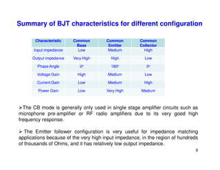 Characteristic Common
Base
Common
Emitter
Common
Collector
Input impedance Low Medium High
Output impedance Very High High Low
Phase Angle 0o 180o 0o
Voltage Gain High Medium Low
Current Gain Low Medium High
Summary of BJT characteristics for different configuration
6
Power Gain Low Very High Medium
The CB mode is generally only used in single stage amplifier circuits such as
microphone pre-amplifier or RF radio amplifiers due to its very good high
frequency response.
 The Emitter follower configuration is very useful for impedance matching
applications because of the very high input impedance, in the region of hundreds
of thousands of Ohms, and it has relatively low output impedance.
 