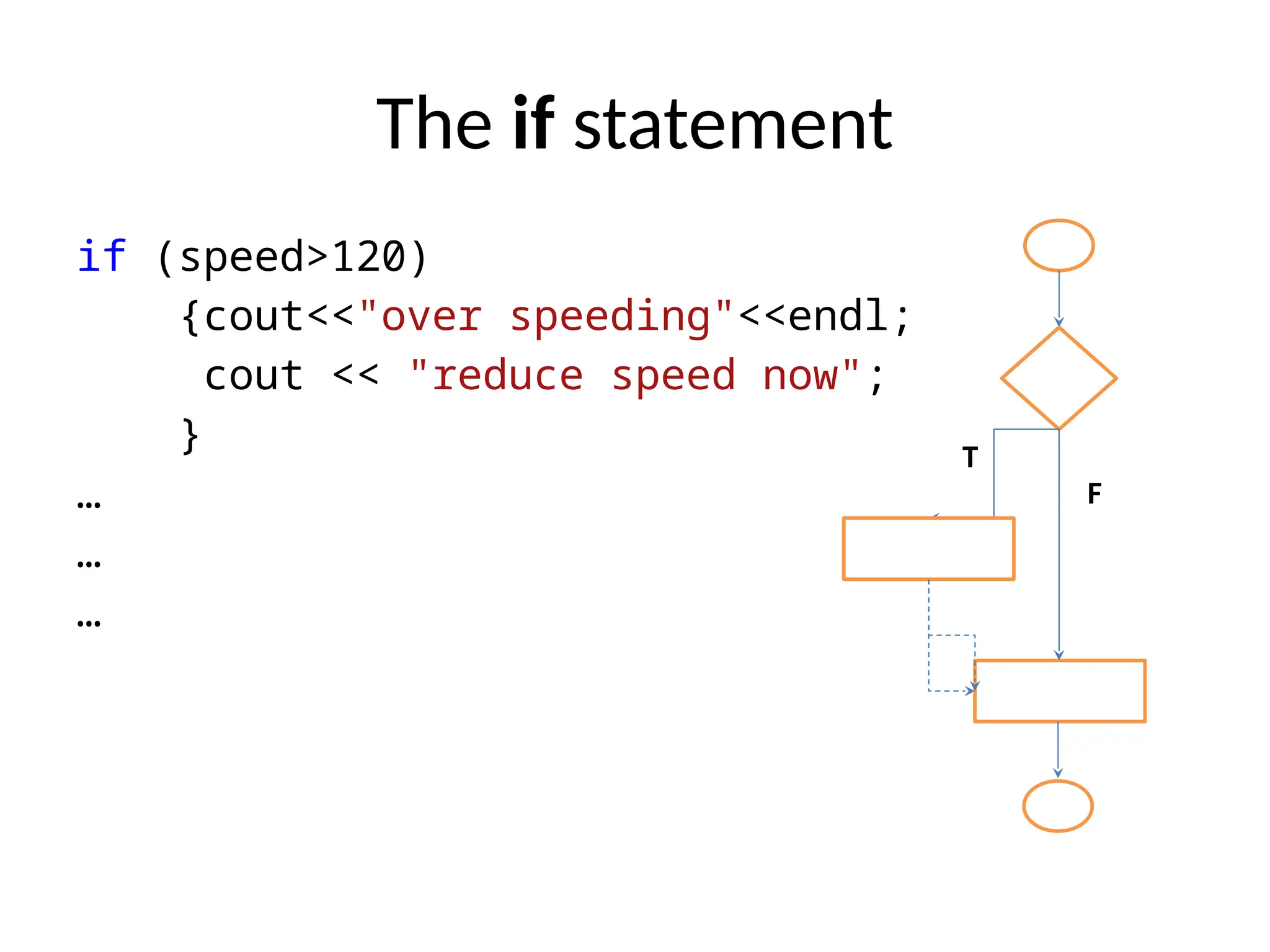 The if statement
if (speed>120)
{cout<<"over speeding"<<endl;
cout << "reduce speed now";
}
…
…
…
T
F
T
F
 