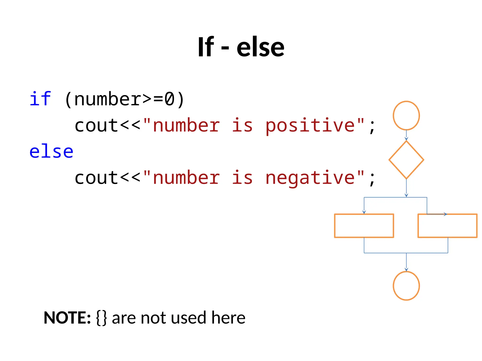 If - else
if (number>=0)
cout<<"number is positive";
else
cout<<"number is negative";
NOTE: {} are not used here
 