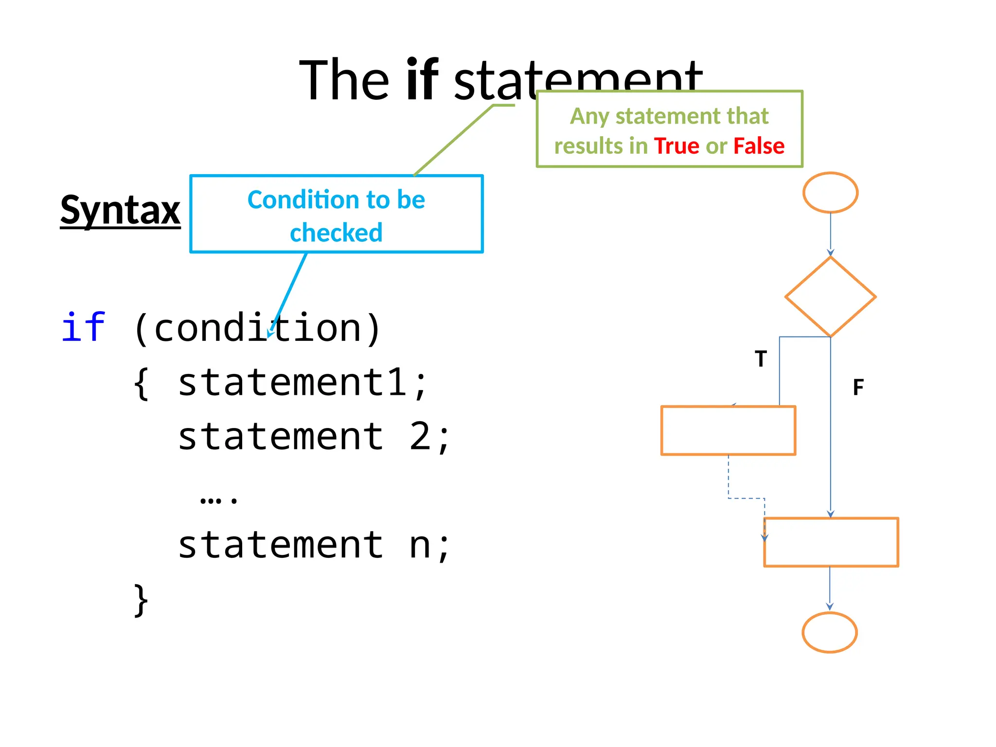 The if statement
Syntax
if (condition)
{ statement1;
statement 2;
….
statement n;
}
Condition to be
checked
Any statement that
results in True or False
T
F
 