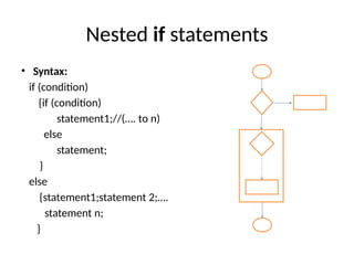 Nested if statements
• Syntax:
if (condition)
{if (condition)
statement1;//(…. to n)
else
statement;
}
else
{statement1;statement 2;….
statement n;
}
 