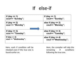 If else-if
if (day == 1)
cout<< "Sunday”;
if (day == 1)
cout<< "Sunday”;
if (day == 2)
cout << "Monday”;
else if (day == 2)
cout<< "Monday”;
if (day == 3)
cout << "Tuesday”;
else if (day == 3)
cout<< "Tuesday”;
if (day == 4)
cout << “Wednesday”;
else if (day == 4)
cout <<"Wednesday”;
Here, each if condition will be
checked even if the true one is
found earlier on.
Here, the compiler will skip the
remaining if conditions
following the true one.
 