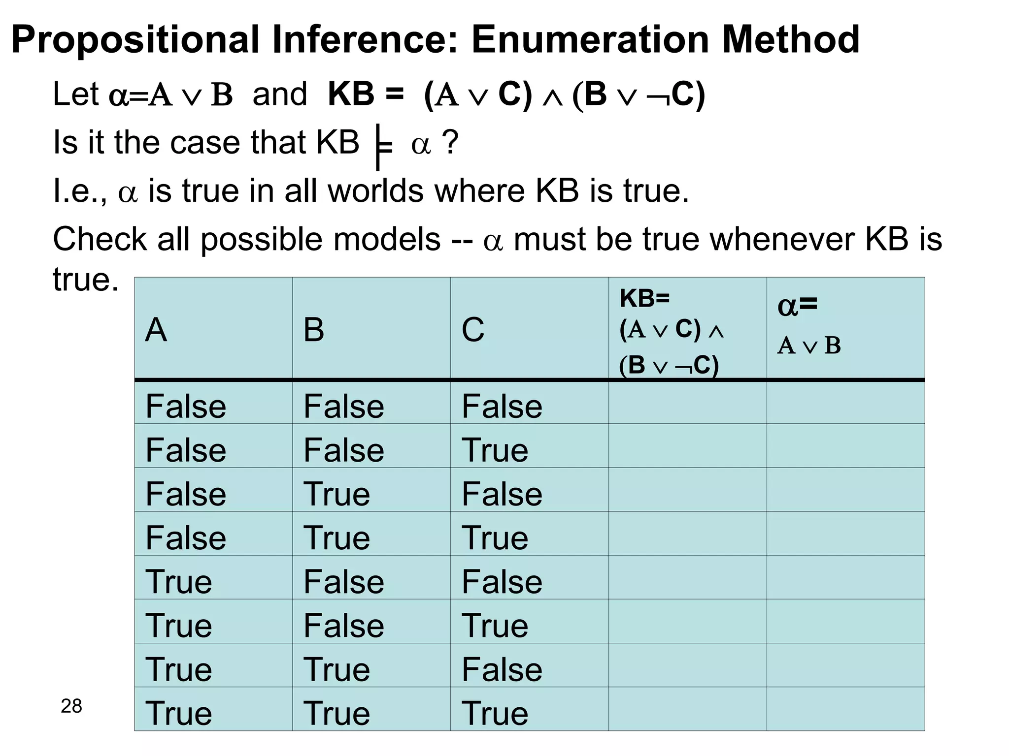 28
Propositional Inference: Enumeration Method
Let    and KB = (  C)  B  C)
Is it the case that KB  ?
I.e.,  is true in all worlds where KB is true.
Check all possible models --  must be true whenever KB is
true.
TrueTrueTrue
FalseTrueTrue
TrueFalseTrue
FalseFalseTrue
TrueTrueFalse
FalseTrueFalse
TrueFalseFalse
FalseFalseFalse
=
  
KB=
(  C) 
B  C)
CBA
╞
 