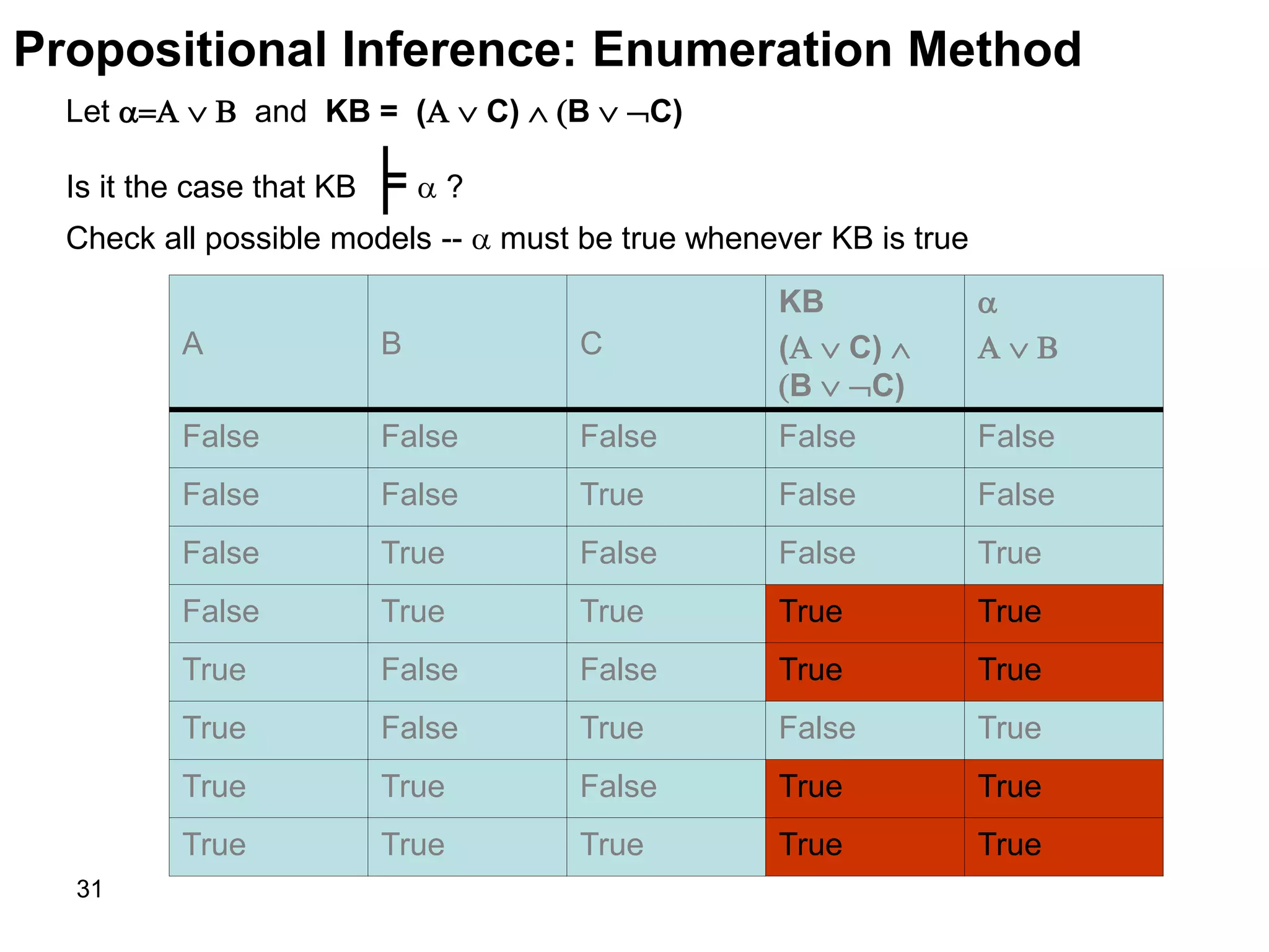 31
Propositional Inference: Enumeration Method
Let    and KB = (  C)  B  C)
Is it the case that KB ╞  ?
Check all possible models --  must be true whenever KB is true
A B C
KB
(  C) 
B  C)

  
False False False False False
False False True False False
False True False False True
False True True True True
True False False True True
True False True False True
True True False True True
True True True True True
 