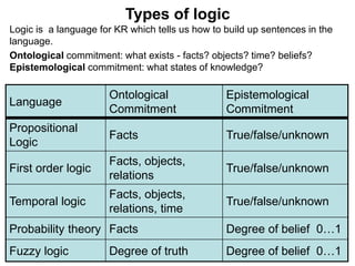 10
Types of logic
Logic is a language for KR which tells us how to build up sentences in the
language.
Ontological commitment: what exists - facts? objects? time? beliefs?
Epistemological commitment: what states of knowledge?
Language
Ontological
Commitment
Epistemological
Commitment
Propositional
Logic
Facts True/false/unknown
First order logic
Facts, objects,
relations
True/false/unknown
Temporal logic
Facts, objects,
relations, time
True/false/unknown
Probability theory Facts Degree of belief 0…1
Fuzzy logic Degree of truth Degree of belief 0…1
 