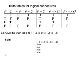 20
Truth tables for logical connectives
TTFFTFF
FTTFTTF
FFTFFFT
TTTTFTT
~ QPQPQPQPPQP 
Ex: Give the truth table for: (p  q)  (p  q)
(p  q)  (p  q)
false
true
true
true
Solu:
 