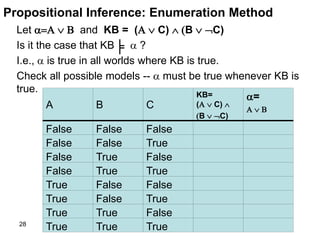 28
Propositional Inference: Enumeration Method
Let    and KB = (  C)  B  C)
Is it the case that KB  ?
I.e.,  is true in all worlds where KB is true.
Check all possible models --  must be true whenever KB is
true.
TrueTrueTrue
FalseTrueTrue
TrueFalseTrue
FalseFalseTrue
TrueTrueFalse
FalseTrueFalse
TrueFalseFalse
FalseFalseFalse
=
  
KB=
(  C) 
B  C)
CBA
╞
 