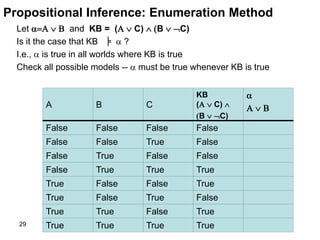 29 TrueTrueTrueTrue
TrueFalseTrueTrue
FalseTrueFalseTrue
TrueFalseFalseTrue
TrueTrueTrueFalse
FalseFalseTrueFalse
FalseTrueFalseFalse
FalseFalseFalseFalse

  
KB
(  C) 
B  C)
CBA
Propositional Inference: Enumeration Method
Let    and KB = (  C)  B  C)
Is it the case that KB  ?
I.e.,  is true in all worlds where KB is true
Check all possible models --  must be true whenever KB is true
╞
 