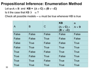 30
Propositional Inference: Enumeration Method
Let    and KB = (  C)  B  C)
Is it the case that KB  ?
Check all possible models --  must be true whenever KB is true
A B C
KB
(  C) 
B  C)

  
False False False False False
False False True False False
False True False False True
False True True True True
True False False True True
True False True False True
True True False True True
True True True True True
╞
 