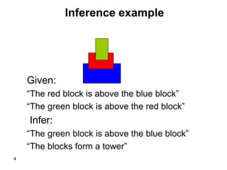 4
Inference example
Given:
“The red block is above the blue block”
“The green block is above the red block”
Infer:
“The green block is above the blue block”
“The blocks form a tower”
 