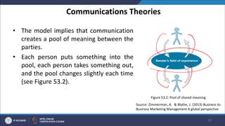 Communications Theories
• The model implies that communication
creates a pool of meaning between the
parties.
• Each person puts something into the
pool, each person takes something out,
and the pool changes slightly each time
(see Figure 53.2).
13
Figure 53.2: Pool of shared meaning
Source: Zimmerman, A. & Blythe, J. (2013) Business to
Business Marketing Management A global perspective
 
