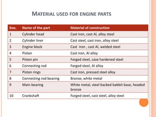 MATERIAL USED FOR ENGINE PARTS
Sno. Name of the part Material of construction
1 Cylinder head Cast iron, cast Al, alloy steel
2 Cylinder liner Cast steel, cast iron, alloy steel
3 Engine block Cast iron , cast Al, welded steel
4 Piston Cast iron, Al alloy
5 Piston pin Forged steel, case hardened steel
6 Connecting rod Forged steel, Al alloy
7 Piston rings Cast iron, pressed steel alloy
8 Connecting rod bearing Bronze, white metal
9 Main bearing White metal, steel backed babbit base, headed
bronze
10 Crankshaft Forged steel, cast steel, alloy steel
 