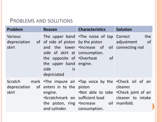 PROBLEMS AND SOLUTIONS
Problem Reason Characteristics Solution
Various
depreciation of
skirt
The upper band
of side of piston
and the lower
side of skirt at
the opposite of
the upper band
side is
depriciated
•The noise of tap
by the piston
•Increase of oil
consumption.
•Overheat of
engine.
Correct the
adjustment of
connecting rod
Scratch mark
depreciation of
skirt
•The impure air
enters in to the
engine.
•Scratchmark on
the piston, ring
and cylinder.
•Tap voice by the
piston
•Not able to take
sufficient load
•Increase oil
consumption.
•Check oil of air
cleaner.
•Check joint of air
cleaner to intake
manifold.
 