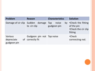 Problem Reason Characteristics Solution
Damage of cir clip Sudden damage
to cir clip
Tap noise by
gudgeon pin
•Check the fitting
of the pin
•Check the cir clip
fitting
Various
depreciate of
gudgeon pin
Gudgeon pin not
correctly fit
Tap noise •Check
connecting rod.
 