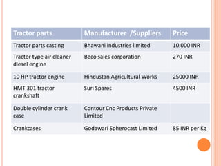 Tractor parts Manufacturer /Suppliers Price
Tractor parts casting Bhawani industries limited 10,000 INR
Tractor type air cleaner
diesel engine
Beco sales corporation 270 INR
10 HP tractor engine Hindustan Agricultural Works 25000 INR
HMT 301 tractor
crankshaft
Suri Spares 4500 INR
Double cylinder crank
case
Contour Cnc Products Private
Limited
Crankcases Godawari Spherocast Limited 85 INR per Kg
 