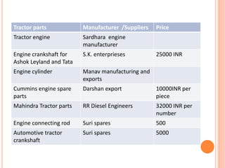 Tractor parts Manufacturer /Suppliers Price
Tractor engine Sardhara engine
manufacturer
Engine crankshaft for
Ashok Leyland and Tata
S.K. enterprieses 25000 INR
Engine cylinder Manav manufacturing and
exports
Cummins engine spare
parts
Darshan export 10000INR per
piece
Mahindra Tractor parts RR Diesel Engineers 32000 INR per
number
Engine connecting rod Suri spares 500
Automotive tractor
crankshaft
Suri spares 5000
 