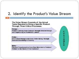Lean manufacturing & Supply Chain | PPTX