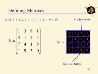 Defining Matrices
31













0391
8147
4713
1931
N
1 3
3 1
9 1
7 4
7 4
1 9
1 8
3 0
1
2
3
4
5
8
9
6
7
10
11
12
14
15
16
13
N =
N(1,3) or N(9)
N(4,3) or N(12)
N=[1 3 9 1; 2 1 7 4; 7 4 1 8; 1 9 3 0]
 