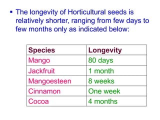  The longevity of Horticultural seeds is
relatively shorter, ranging from few days to
few months only as indicated below:
Species Longevity
Mango 80 days
Jackfruit 1 month
Mangoesteen 8 weeks
Cinnamon One week
Cocoa 4 months
 