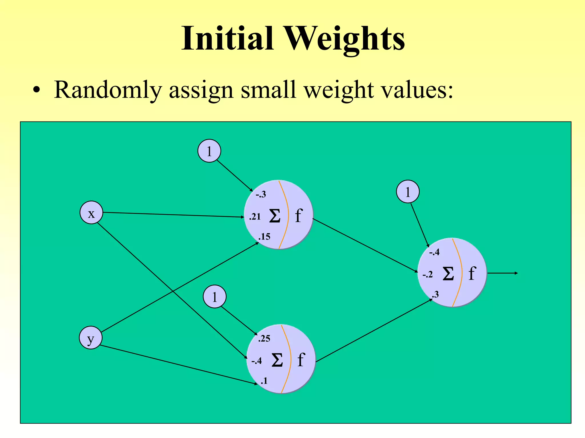 Initial Weights
• Randomly assign small weight values:
x
y
f.21 S
-.3
.15
f-.4 S
.25
.1
f-.2 S
-.4
.3
1
1
1
 