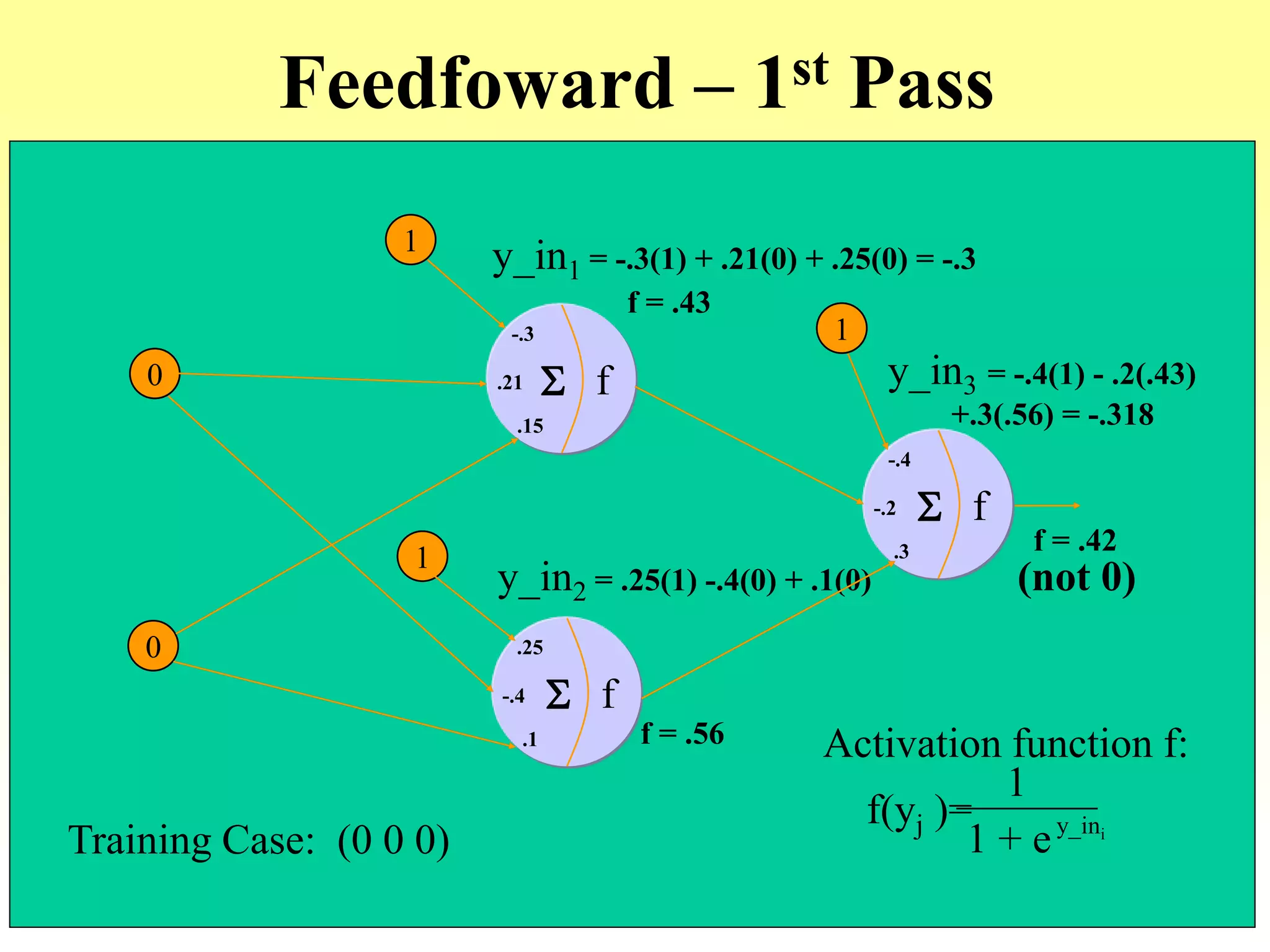 Feedfoward – 1st Pass
x
y
f.21 S
-.3
.15
f-.4 S
.25
.1
f-.2 S
-.4
.3
1
1
1
Training Case: (0 0 0)
0
0
1
1
y_in1 = -.3(1) + .21(0) + .25(0) = -.3
f(yj )= y_ini
1
1 + e
Activation function f:
f = .43
y_in2 = .25(1) -.4(0) + .1(0)
f = .56
1
y_in3 = -.4(1) - .2(.43)
+.3(.56) = -.318
f = .42
(not 0)
 