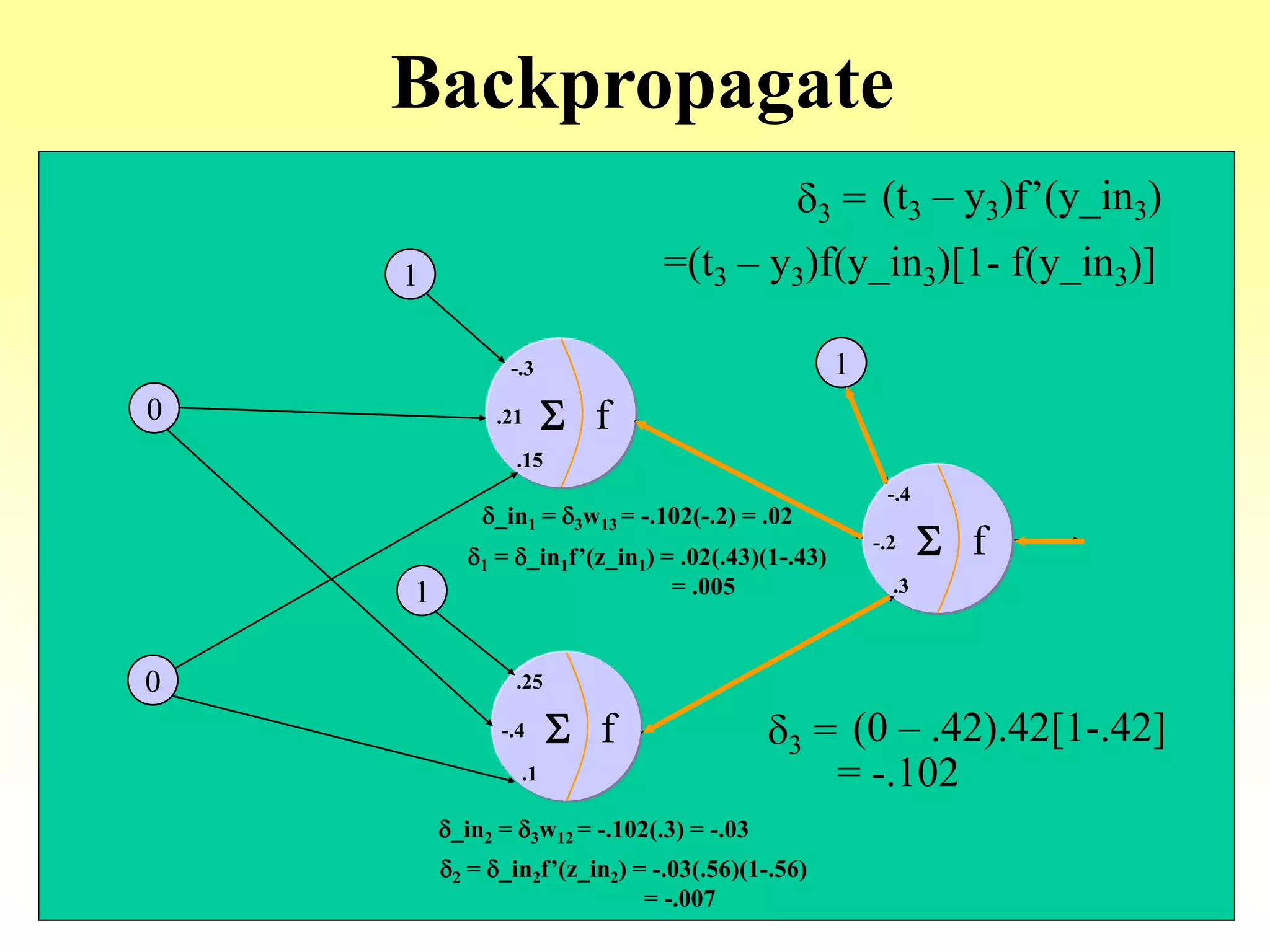 Backpropagate
0
0
f.21 S
-.3
.15
f-.4 S
.25
.1
f-.2 S
-.4
.3
1
1
1
d3 = (t3 – y3)f’(y_in3)
=(t3 – y3)f(y_in3)[1- f(y_in3)]
d3 = (0 – .42).42[1-.42]
= -.102
d_in1 = d3w13 = -.102(-.2) = .02
d1 = d_in1f’(z_in1) = .02(.43)(1-.43)
= .005
d_in2 = d3w12 = -.102(.3) = -.03
d2 = d_in2f’(z_in2) = -.03(.56)(1-.56)
= -.007
 